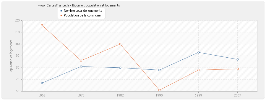 Bigorno : population et logements