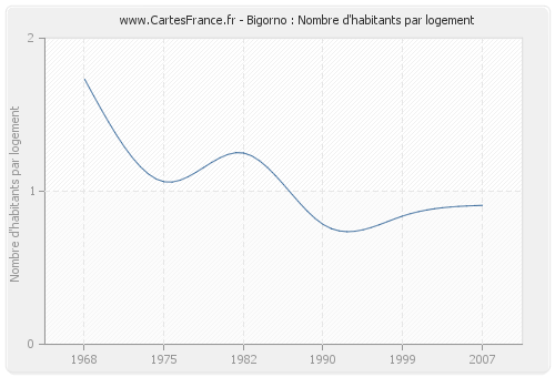 Bigorno : Nombre d'habitants par logement
