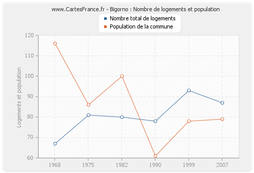 Bigorno : Nombre de logements et population