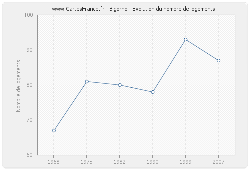 Bigorno : Evolution du nombre de logements