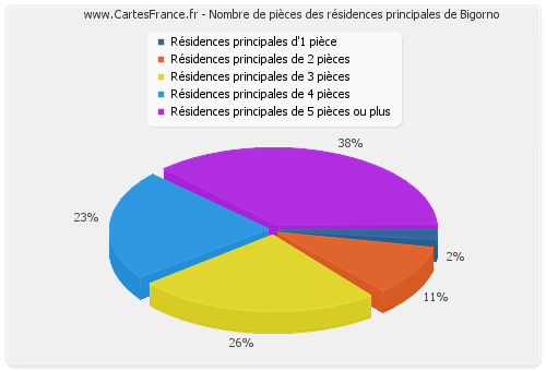 Nombre de pièces des résidences principales de Bigorno