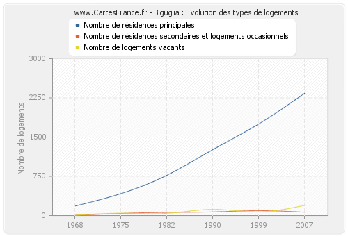 Biguglia : Evolution des types de logements