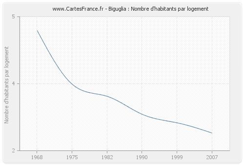 Biguglia : Nombre d'habitants par logement