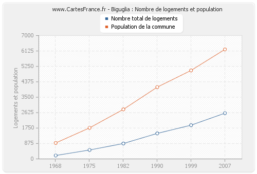 Biguglia : Nombre de logements et population