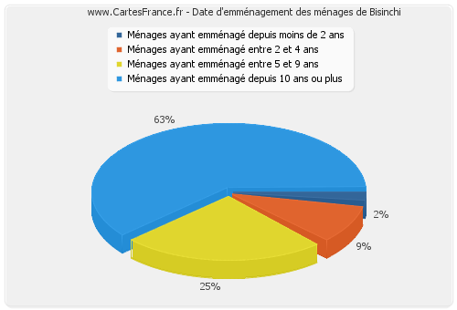 Date d'emménagement des ménages de Bisinchi