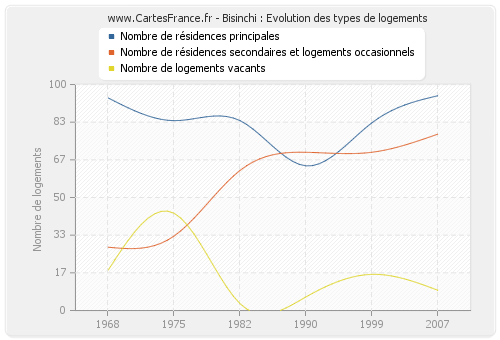 Bisinchi : Evolution des types de logements