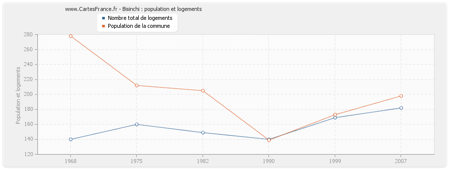 Bisinchi : population et logements