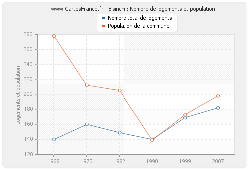 Bisinchi : Nombre de logements et population