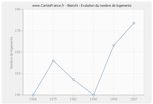 Bisinchi : Evolution du nombre de logements