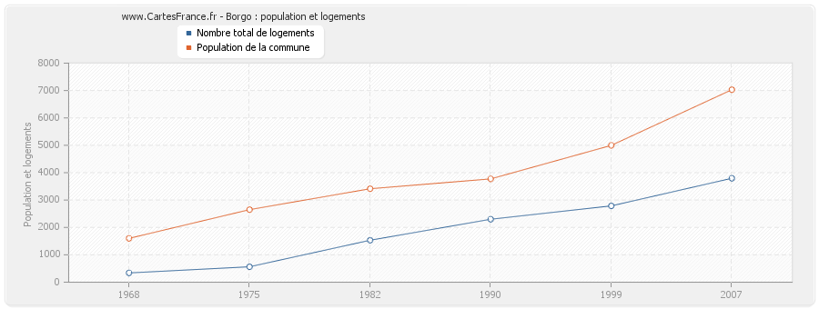 Borgo : population et logements