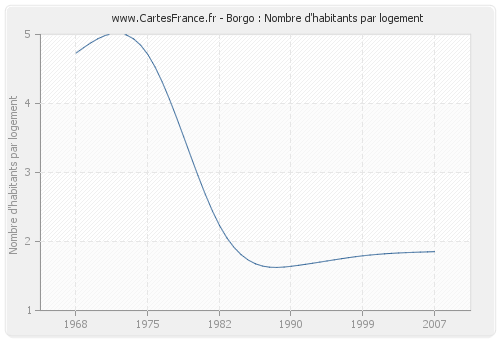 Borgo : Nombre d'habitants par logement