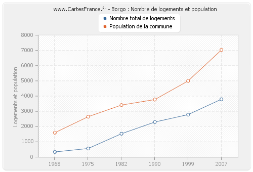 Borgo : Nombre de logements et population