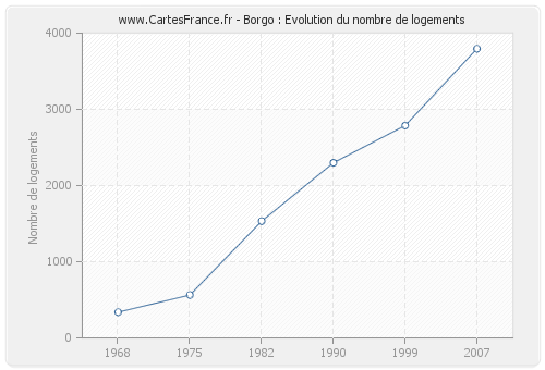 Borgo : Evolution du nombre de logements