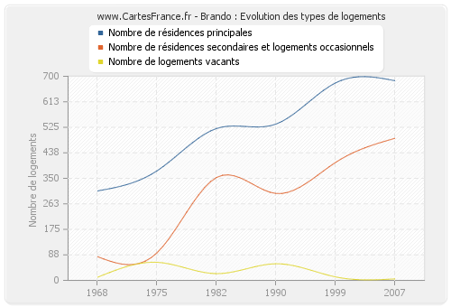 Brando : Evolution des types de logements