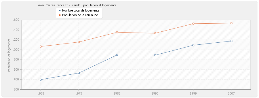 Brando : population et logements