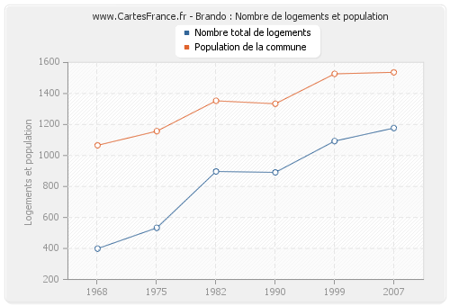 Brando : Nombre de logements et population