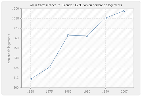 Brando : Evolution du nombre de logements