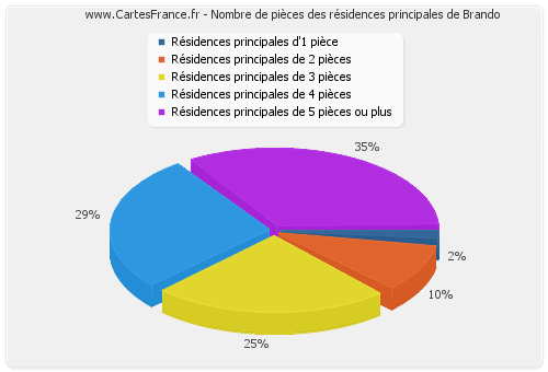 Nombre de pièces des résidences principales de Brando