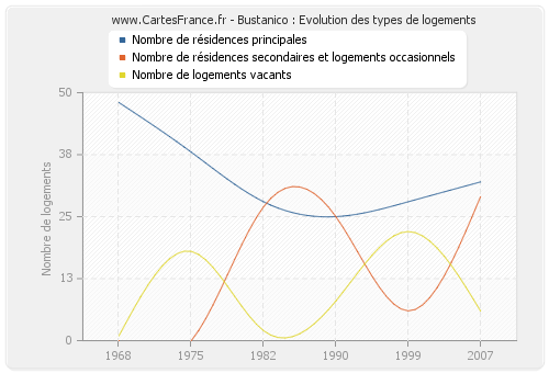 Bustanico : Evolution des types de logements