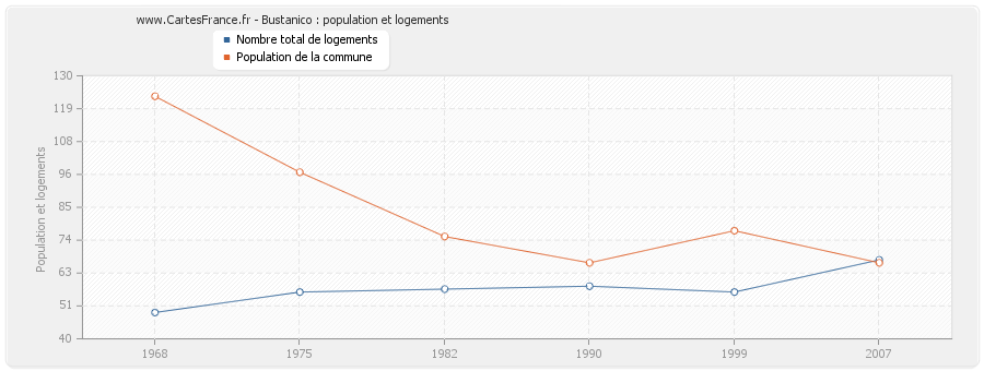 Bustanico : population et logements