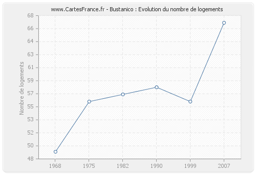 Bustanico : Evolution du nombre de logements