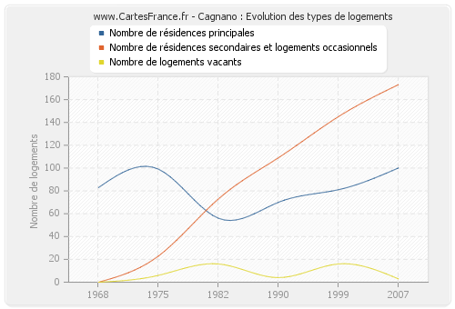 Cagnano : Evolution des types de logements