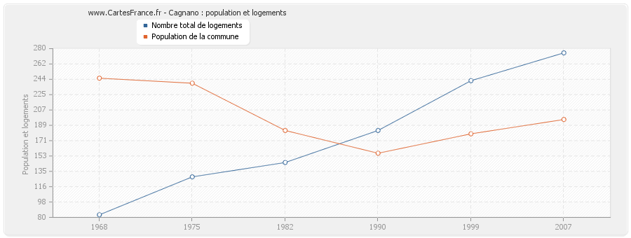 Cagnano : population et logements