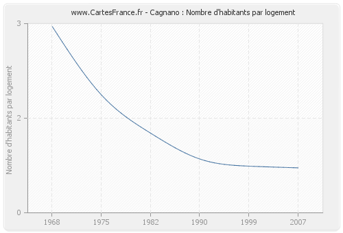 Cagnano : Nombre d'habitants par logement