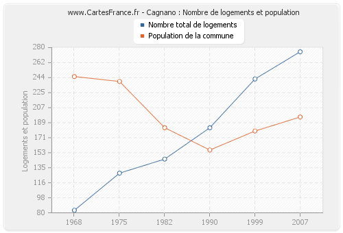 Cagnano : Nombre de logements et population