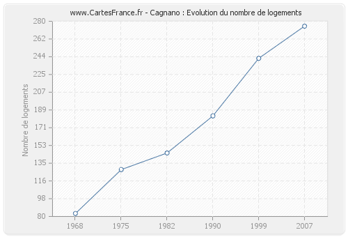 Cagnano : Evolution du nombre de logements