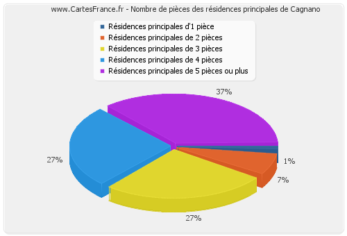 Nombre de pièces des résidences principales de Cagnano