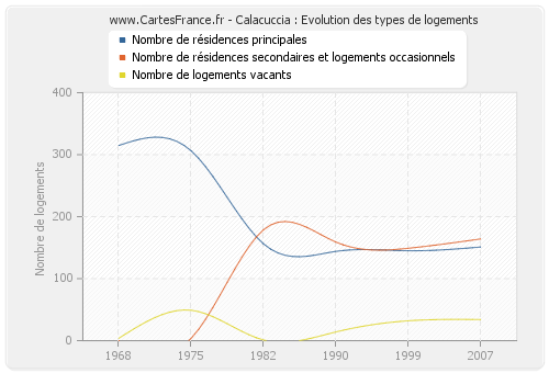 Calacuccia : Evolution des types de logements