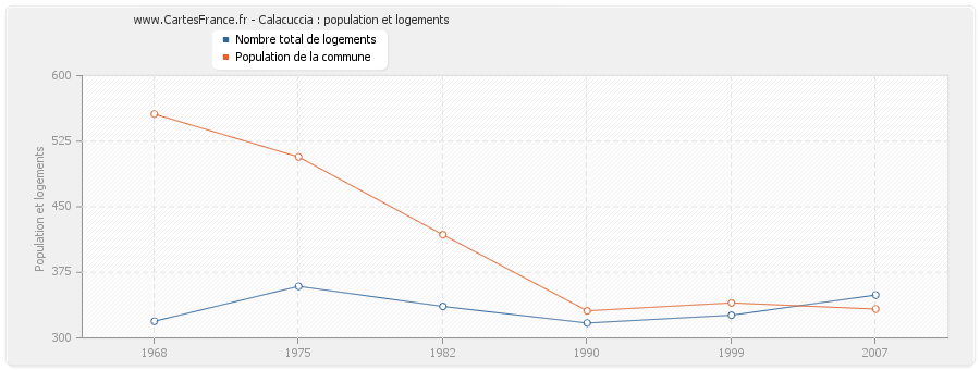 Calacuccia : population et logements