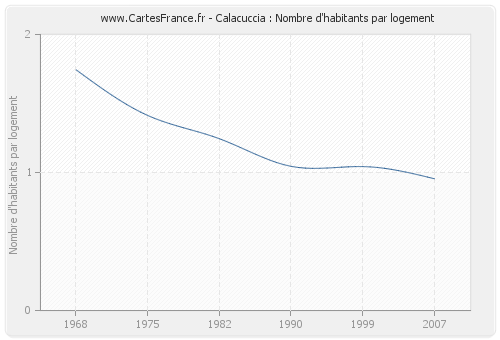 Calacuccia : Nombre d'habitants par logement