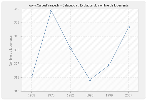 Calacuccia : Evolution du nombre de logements