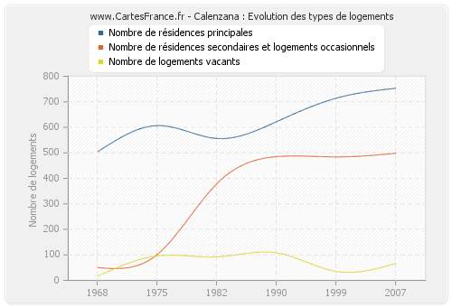 Calenzana : Evolution des types de logements