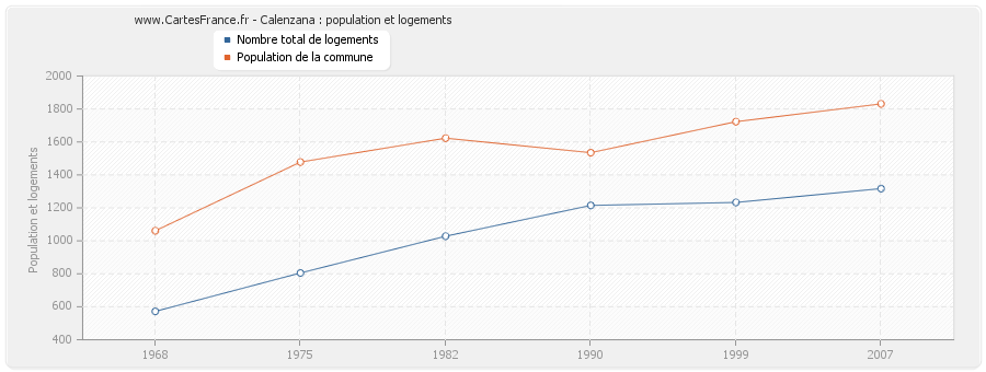 Calenzana : population et logements