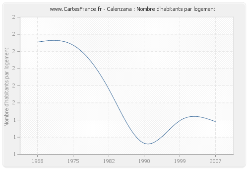 Calenzana : Nombre d'habitants par logement