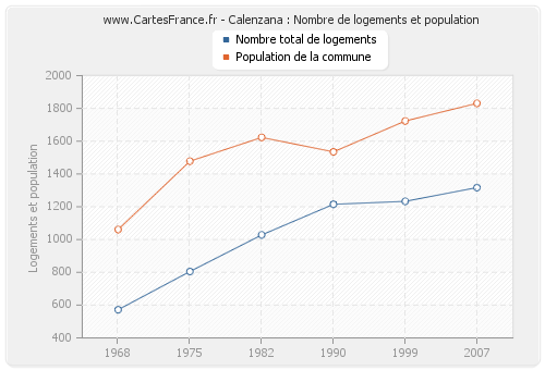 Calenzana : Nombre de logements et population