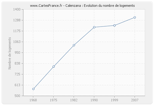 Calenzana : Evolution du nombre de logements