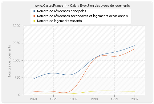 Calvi : Evolution des types de logements