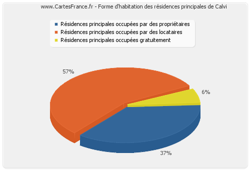 Forme d'habitation des résidences principales de Calvi