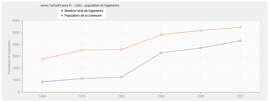 Calvi : population et logements