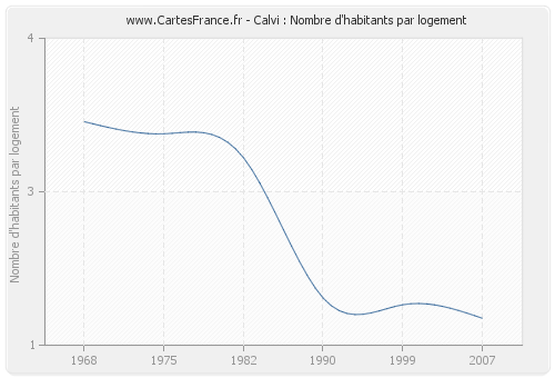 Calvi : Nombre d'habitants par logement