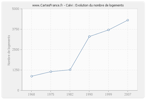 Calvi : Evolution du nombre de logements