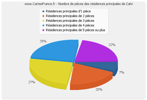 Nombre de pièces des résidences principales de Calvi