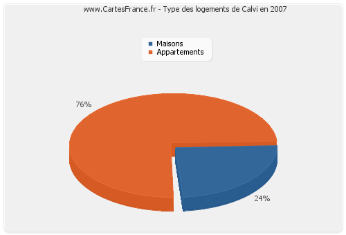 Type des logements de Calvi en 2007