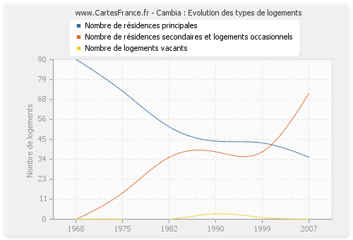 Cambia : Evolution des types de logements