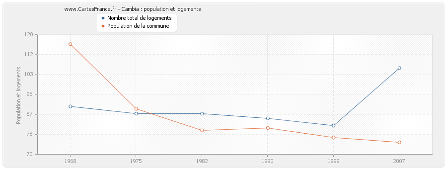 Cambia : population et logements