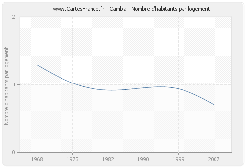 Cambia : Nombre d'habitants par logement